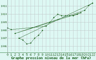 Courbe de la pression atmosphrique pour Kochi