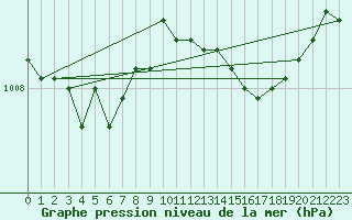 Courbe de la pression atmosphrique pour Ploumanac
