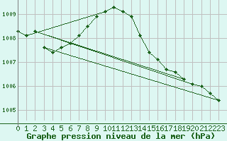 Courbe de la pression atmosphrique pour Haegen (67)