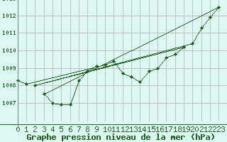 Courbe de la pression atmosphrique pour Gap-Sud (05)