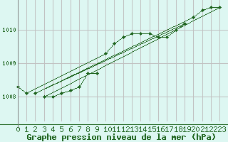 Courbe de la pression atmosphrique pour Mierkenis