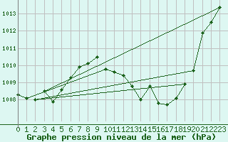 Courbe de la pression atmosphrique pour Andjar