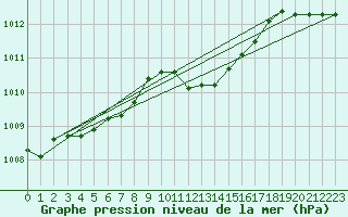 Courbe de la pression atmosphrique pour Herstmonceux (UK)
