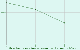 Courbe de la pression atmosphrique pour Boromo