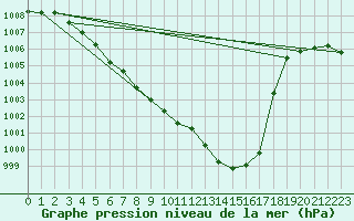 Courbe de la pression atmosphrique pour Veliko Gradiste