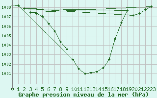 Courbe de la pression atmosphrique pour Bistrita