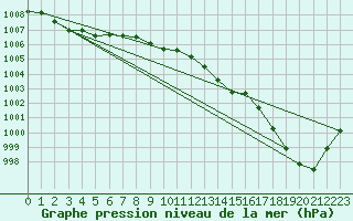 Courbe de la pression atmosphrique pour Beerse (Be)