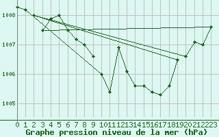 Courbe de la pression atmosphrique pour Vigna Di Valle