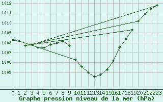 Courbe de la pression atmosphrique pour Aflenz