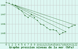 Courbe de la pression atmosphrique pour Kaskinen Salgrund