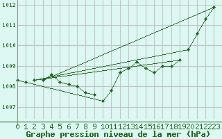 Courbe de la pression atmosphrique pour Avord (18)