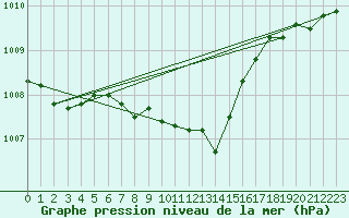 Courbe de la pression atmosphrique pour Ummendorf