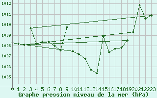 Courbe de la pression atmosphrique pour Zumarraga-Urzabaleta