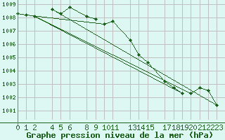 Courbe de la pression atmosphrique pour Blasjo