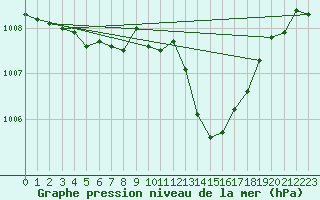 Courbe de la pression atmosphrique pour Frontenac (33)