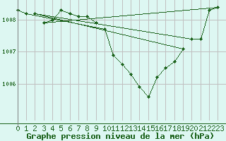 Courbe de la pression atmosphrique pour Tirgu Logresti