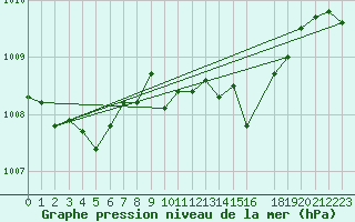 Courbe de la pression atmosphrique pour Suolovuopmi Lulit