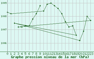 Courbe de la pression atmosphrique pour Alistro (2B)