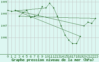 Courbe de la pression atmosphrique pour Le Luc - Cannet des Maures (83)