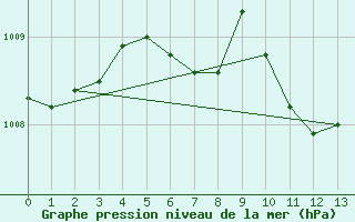 Courbe de la pression atmosphrique pour Hovden-Lundane