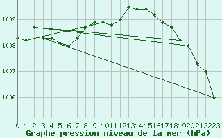 Courbe de la pression atmosphrique pour Ahtari