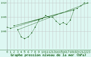 Courbe de la pression atmosphrique pour Ste (34)