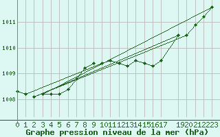Courbe de la pression atmosphrique pour Uccle