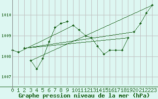 Courbe de la pression atmosphrique pour Aultbea