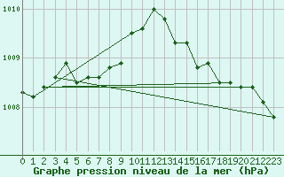 Courbe de la pression atmosphrique pour Dunkerque (59)