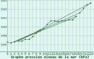 Courbe de la pression atmosphrique pour Cap Corse (2B)