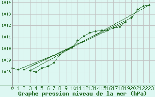 Courbe de la pression atmosphrique pour Plymouth (UK)