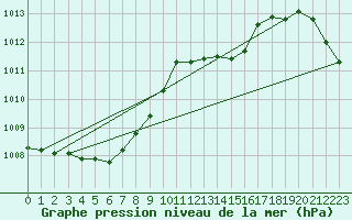 Courbe de la pression atmosphrique pour Ummendorf