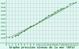 Courbe de la pression atmosphrique pour Herstmonceux (UK)