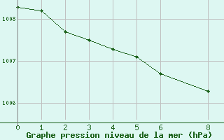 Courbe de la pression atmosphrique pour Suomussalmi Pesio