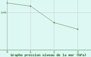 Courbe de la pression atmosphrique pour Suomussalmi Pesio