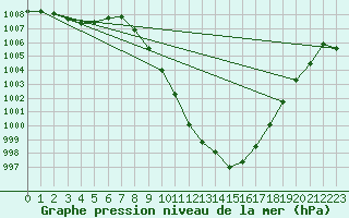 Courbe de la pression atmosphrique pour Radstadt