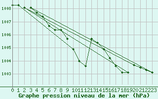 Courbe de la pression atmosphrique pour Meraker-Egge
