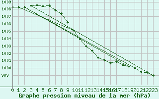 Courbe de la pression atmosphrique pour Constance (All)