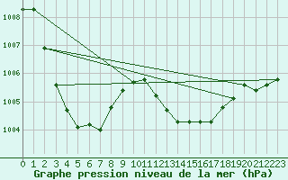 Courbe de la pression atmosphrique pour Prads-Haute-Blone (04)