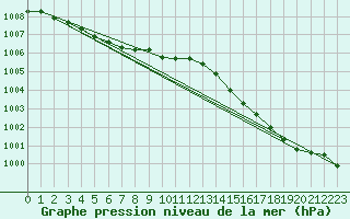 Courbe de la pression atmosphrique pour Boulaide (Lux)