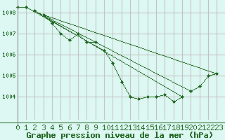Courbe de la pression atmosphrique pour Bechet