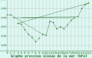 Courbe de la pression atmosphrique pour Fribourg (All)