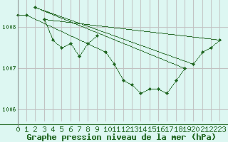 Courbe de la pression atmosphrique pour Artern