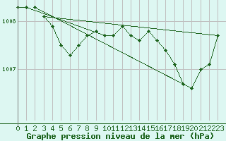 Courbe de la pression atmosphrique pour Cap de la Hague (50)