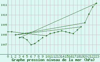 Courbe de la pression atmosphrique pour Saint-Mdard-d