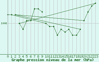 Courbe de la pression atmosphrique pour Saint Catherine