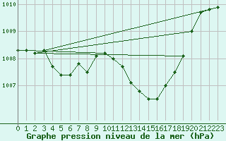 Courbe de la pression atmosphrique pour Dijon / Longvic (21)
