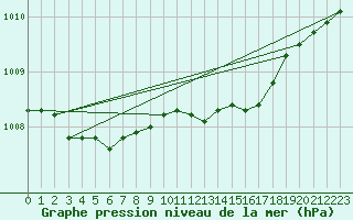 Courbe de la pression atmosphrique pour Joutseno Konnunsuo