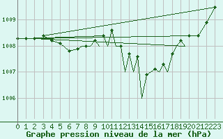 Courbe de la pression atmosphrique pour Farnborough