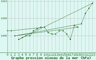 Courbe de la pression atmosphrique pour Jarnages (23)